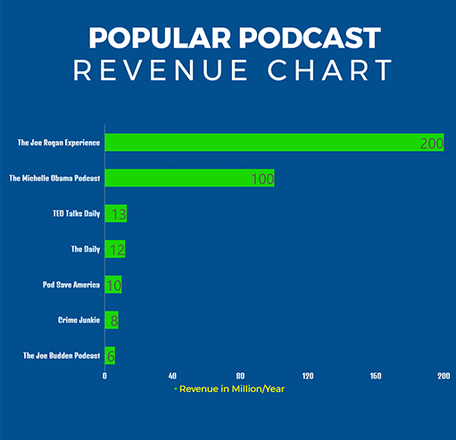 popular podcast revenue from Spotify